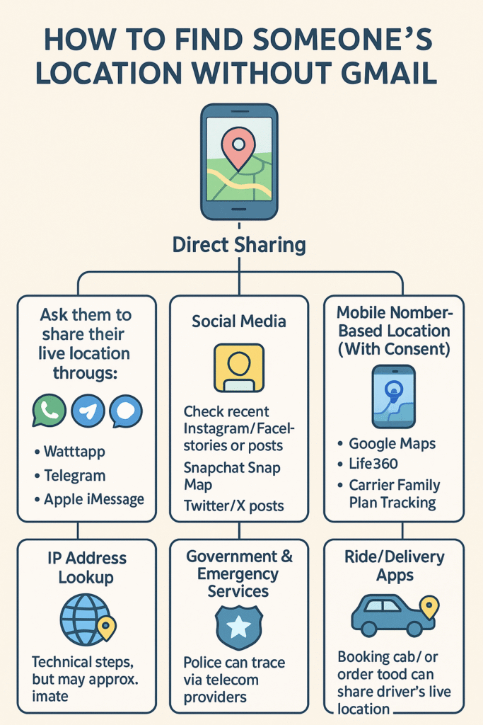 Find Location Method
