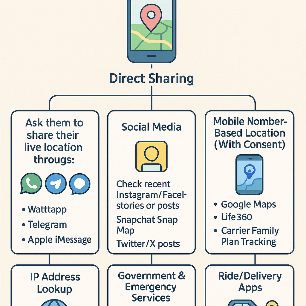 Find Location Method Find Location Method