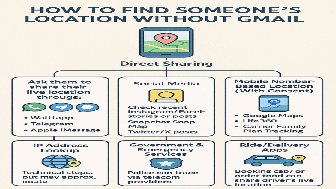 Find Location Method 1 find location method